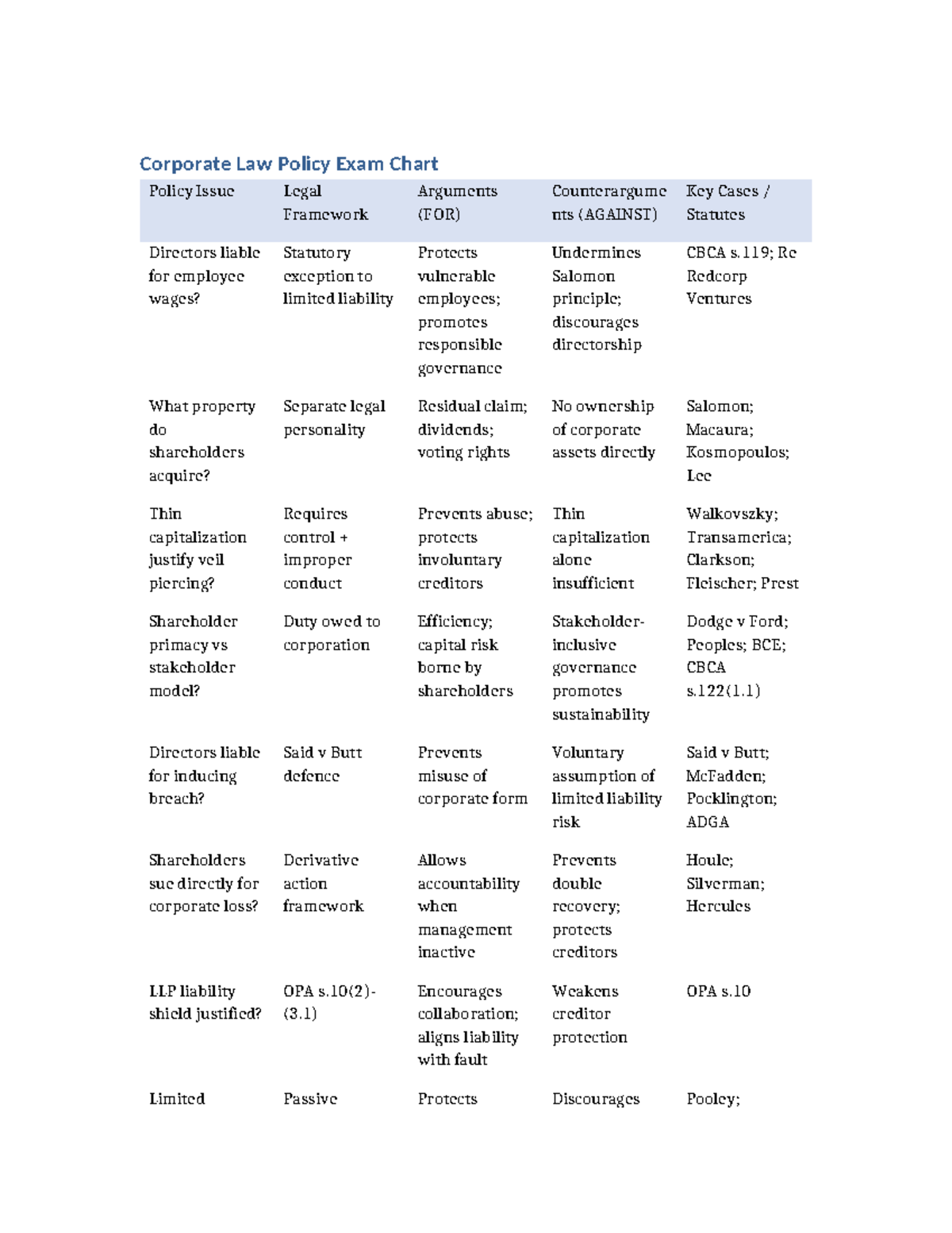 Corporate Law Policy Exam Chart: Key Issues & Legal Frameworks - Studocu