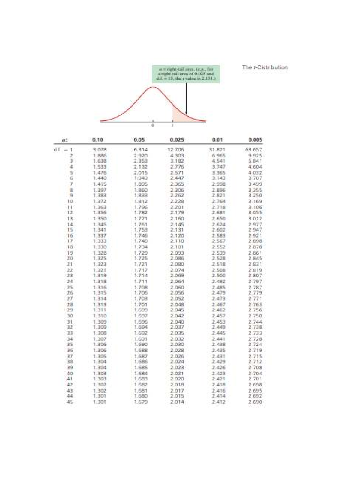 T-Table Values for ddd Course: Critical Values and Areas - Studocu
