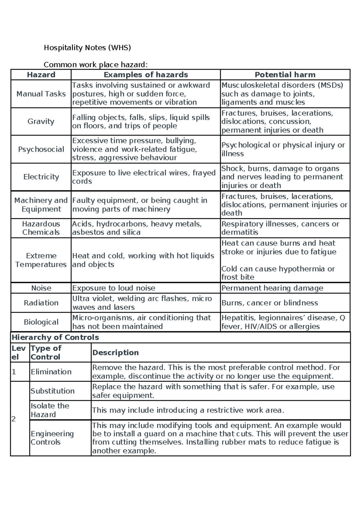 Hospitality Notes (WHS) - Common Workplace Hazards Overview - Studocu