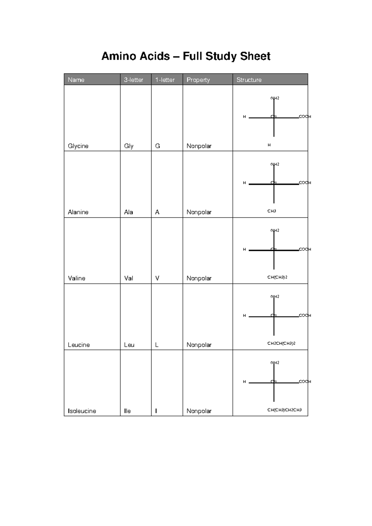 Amino Acids Study Sheet: Properties & Structures - Studocu