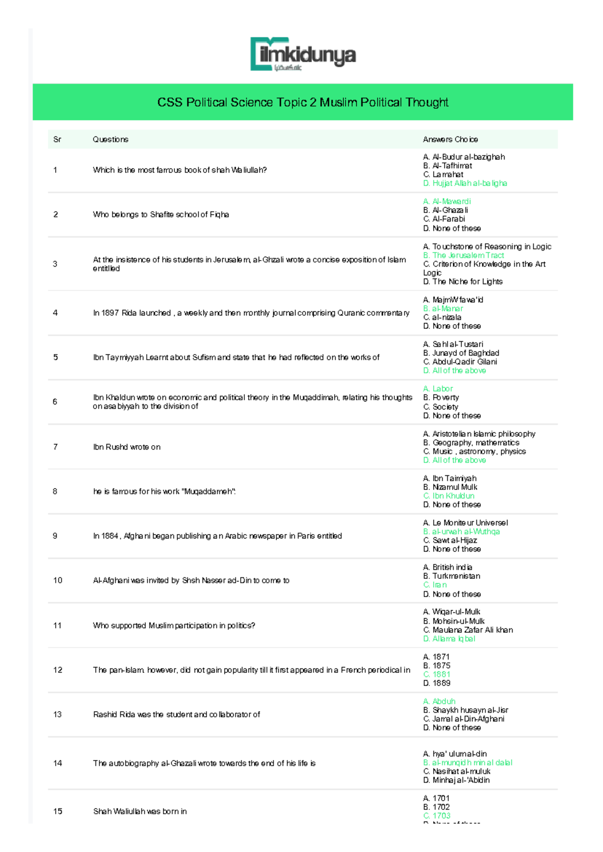 CSS Political Science Topic 2: MCQs on Muslim Political Thought - Studocu