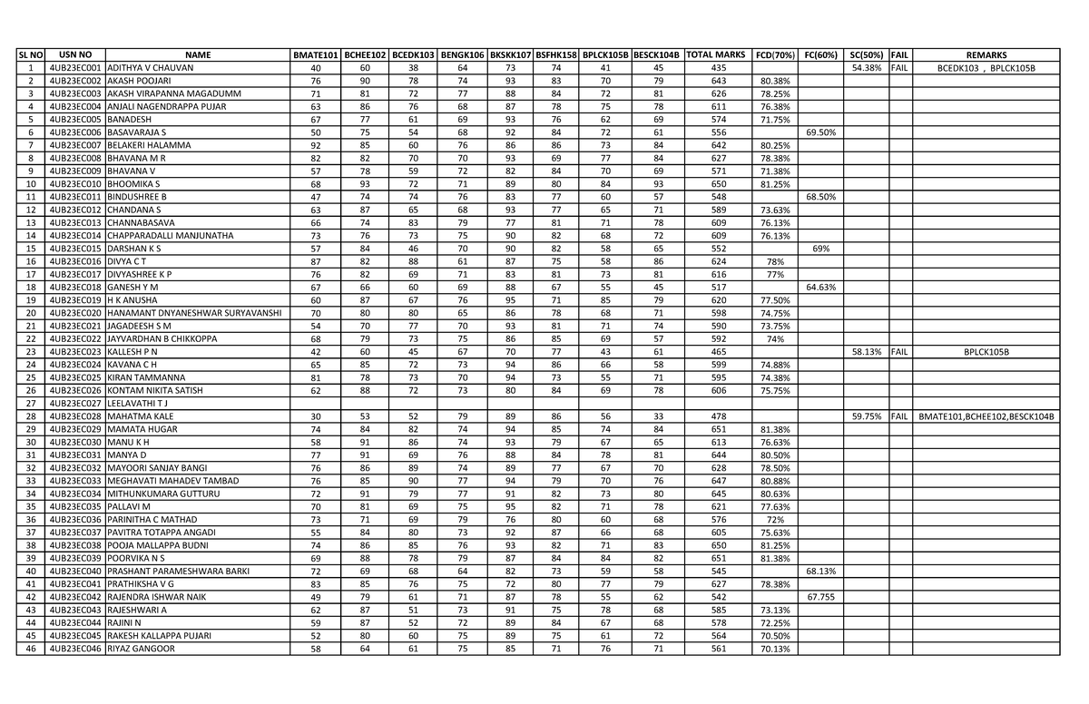 Student Marks List for Course 4UB23EC - Semester Results - Studocu