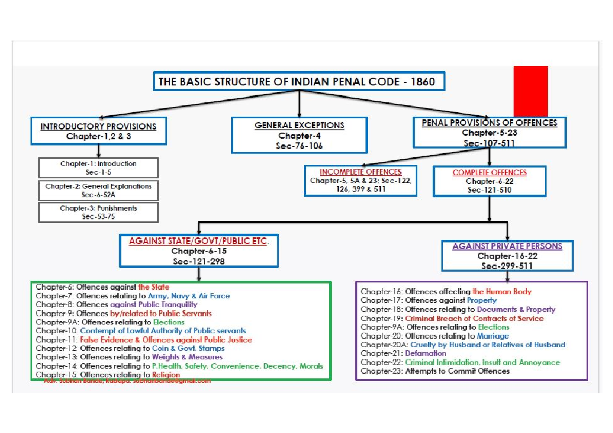 Basic-structure-IPC1860 - THE BASIC STRUCTURE OF INDIAN PENAL CODE 1860 ...