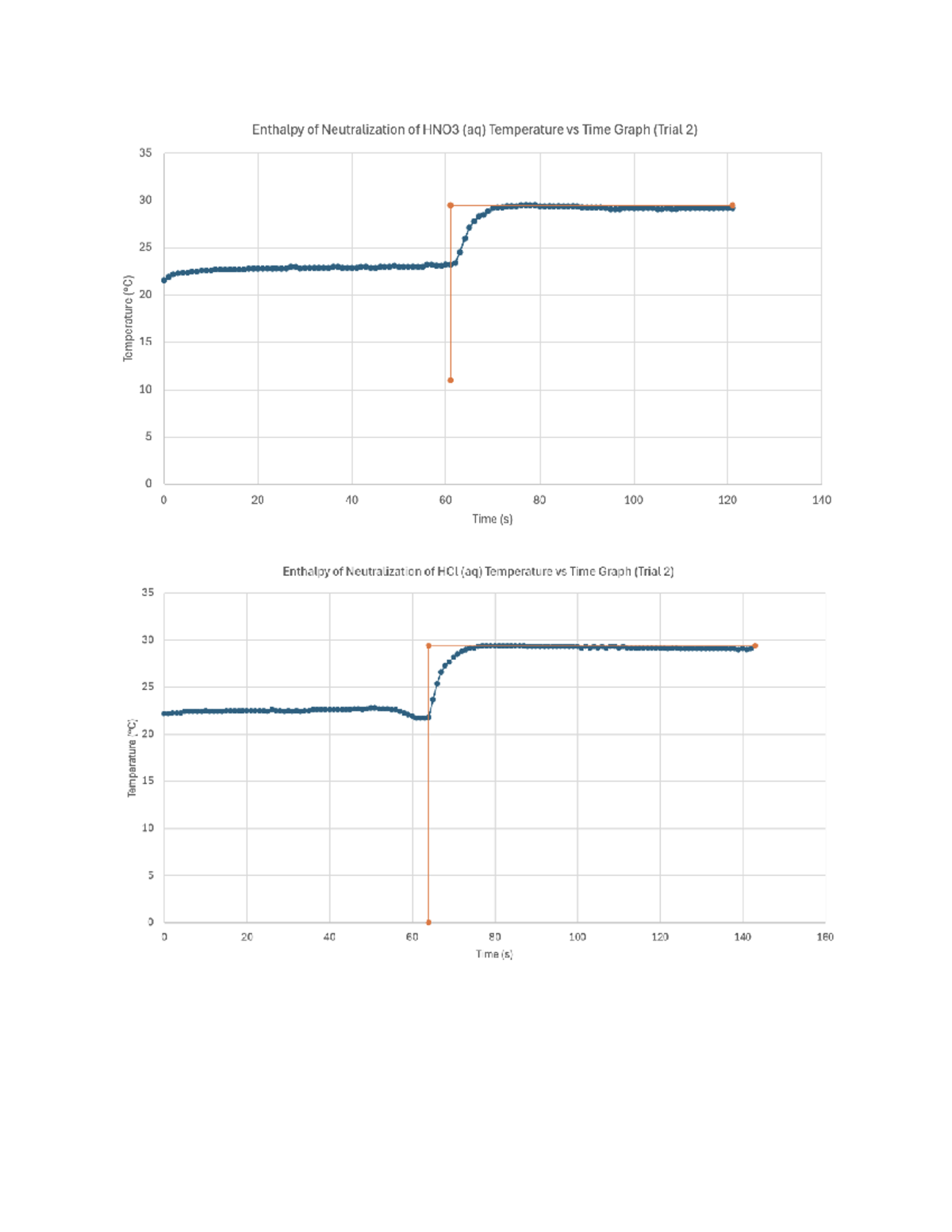 Enthalpy Neutralization of Strong Acids - CHM 1311 - Temperature ...