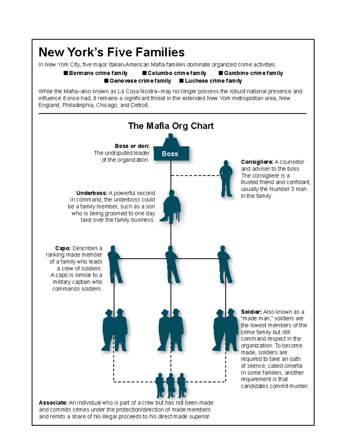 Mafia Family Structure: An Overview of NYC's Five Families - Studocu