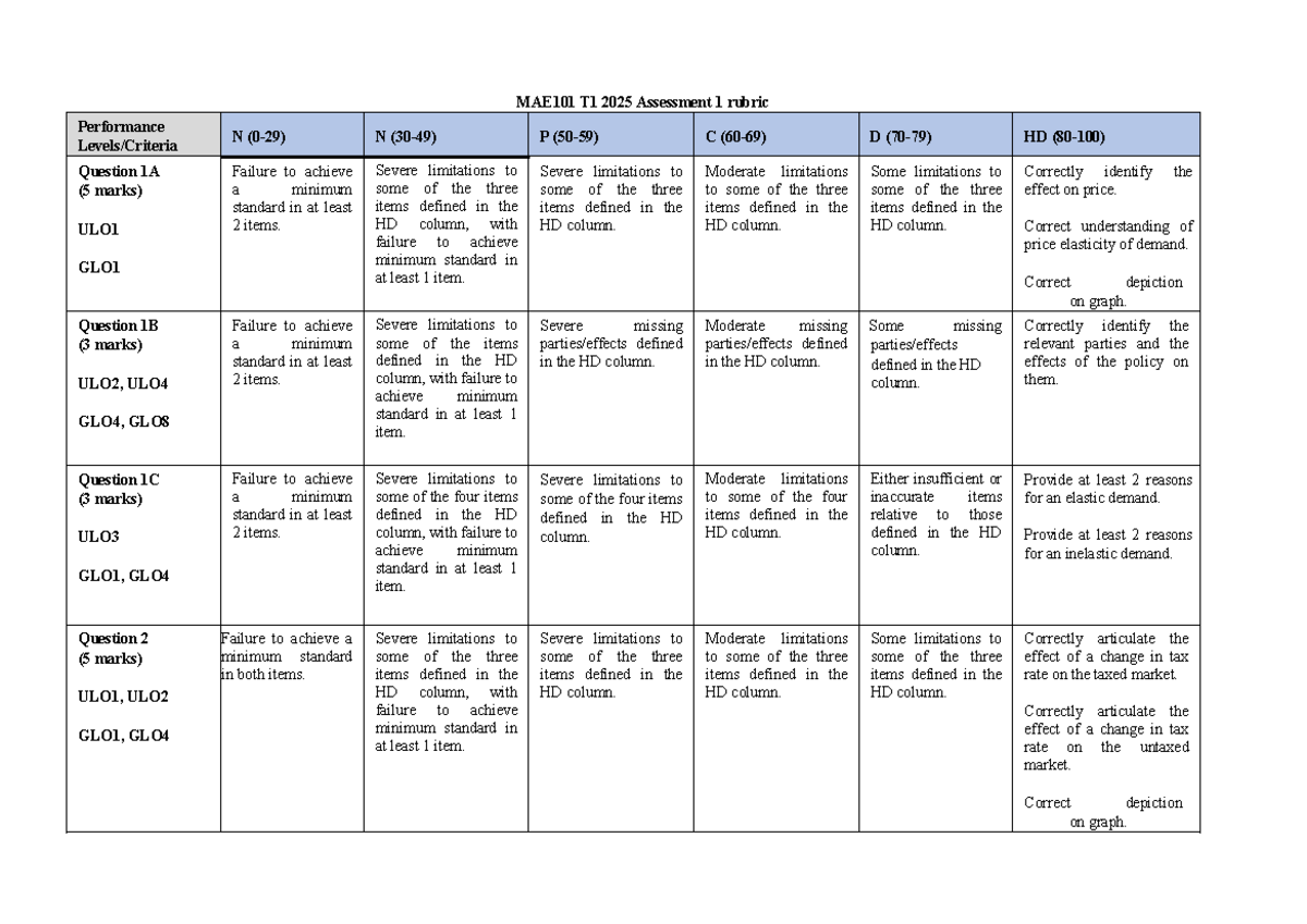 MAE101 T1 2025 Assignment 1 Rubric for Performance Questions - Studocu