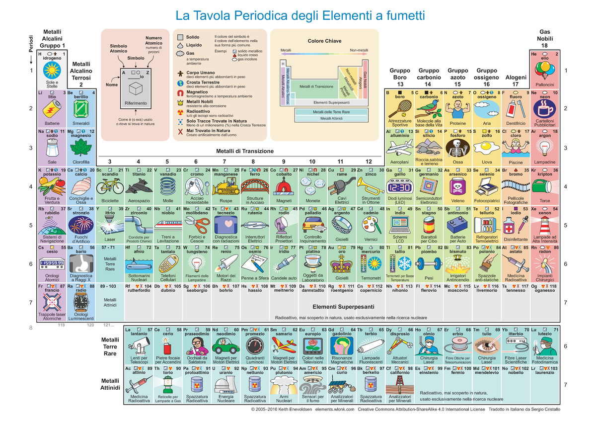Tavola Periodica degli Elementi - Appunti Lezione 2023 - Studocu
