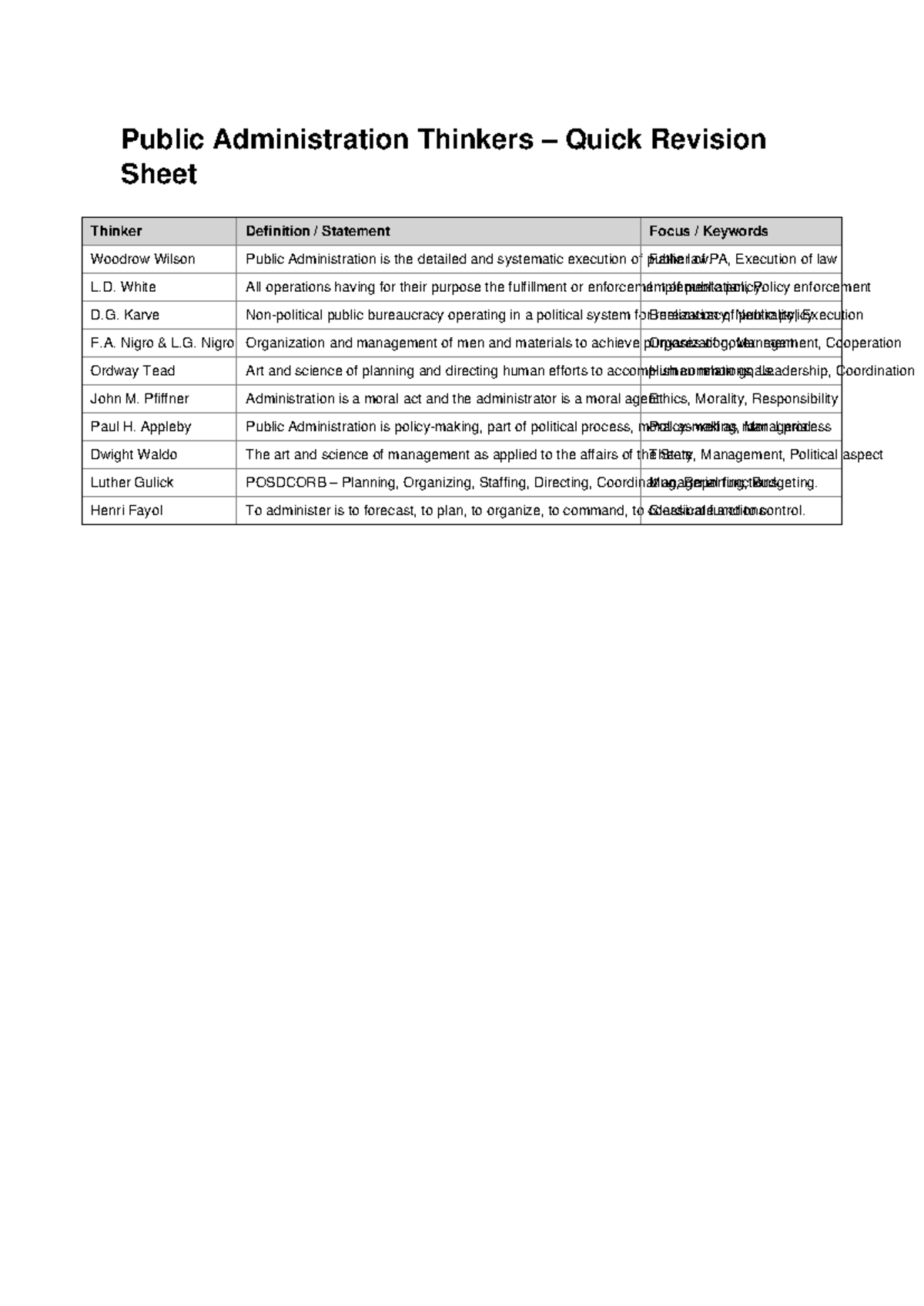 Public Administration Thinkers: Quick Revision Sheet for PA 101 - Studocu