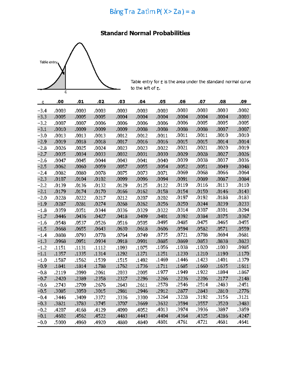 Z Table for Standard Normal Probabilities - Exam Reference - Studocu