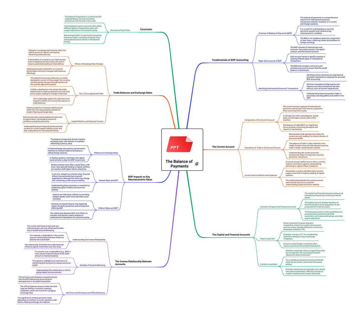 Mindmap - Summary of BOP in Multinational Business Finance (MBF 101 ...