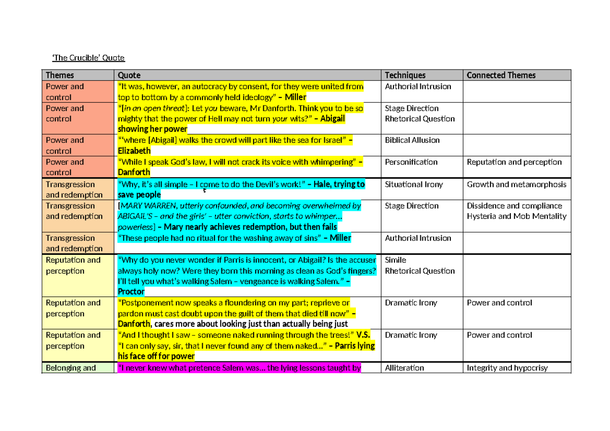 2020 EA Common Module: The Crucible Quotes & Themes Analysis - Studocu
