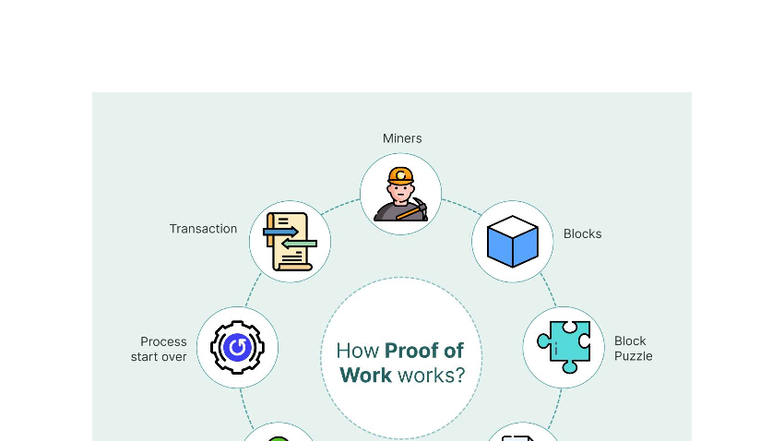 Proof of Work (PoW) Explained: Mining Process in Bitcoin - Studocu