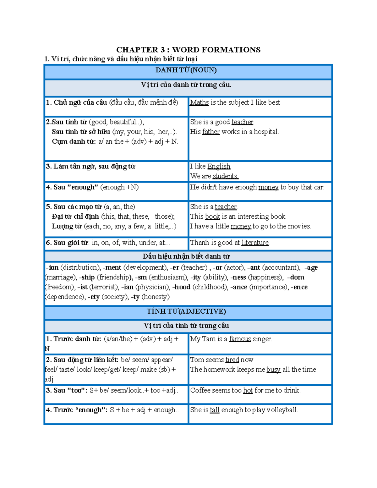 689661223 Chuyen đề ngữ phap - CHAPTER 3 : WORD FORMATIONS Ví trí, chức ...