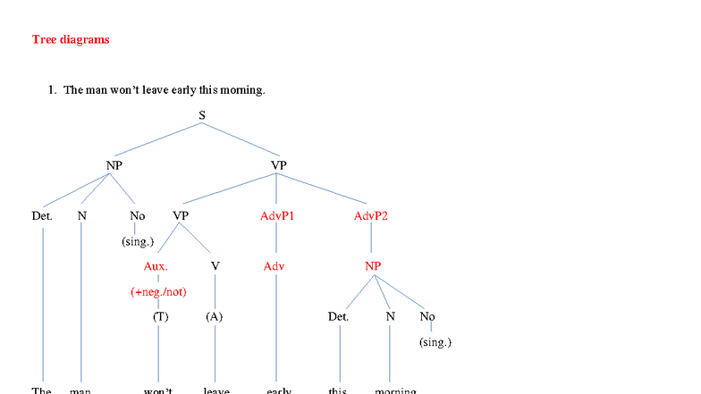 1. Suggestions for Further practice Transformational Grammar - Tree ...