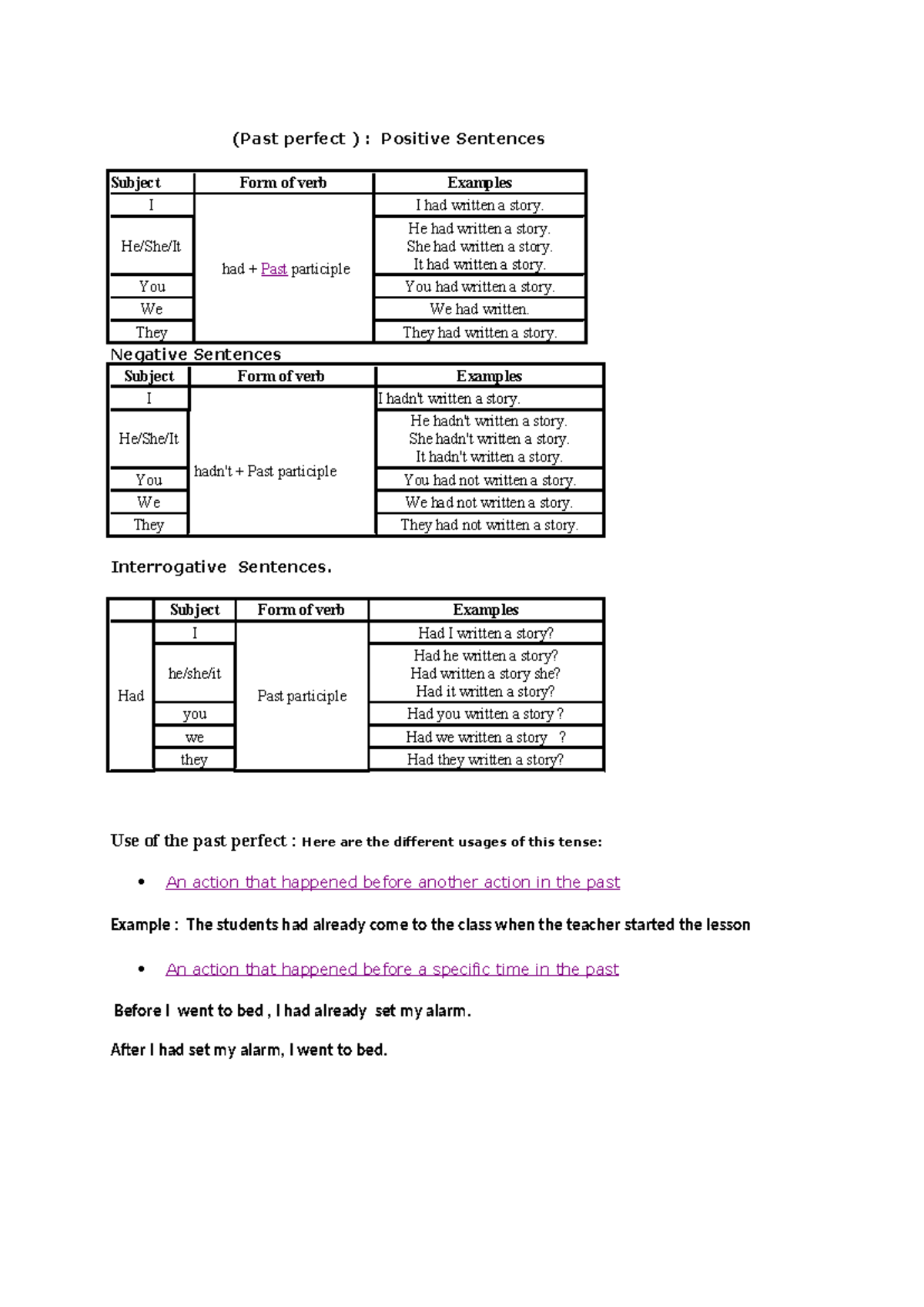 Past Perfect Tense: Positive, Negative, and Interrogative Sentences ...