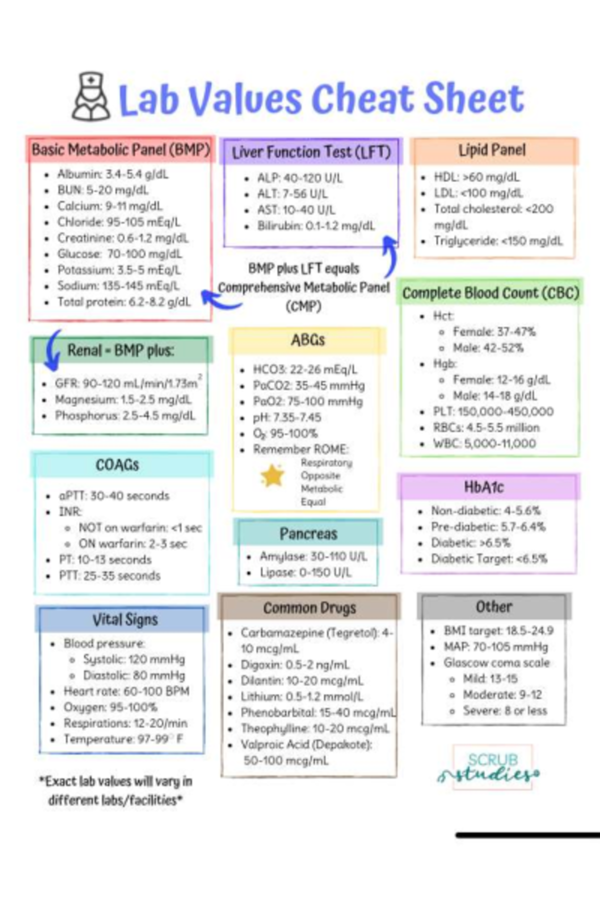 Lab Values Cheat Sheet: BMP, LFT, CBC, CMP & More - Studocu