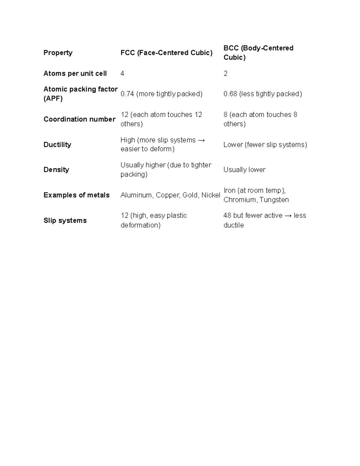 Differences between FCC and BCC Structures - Property FCC (Face ...