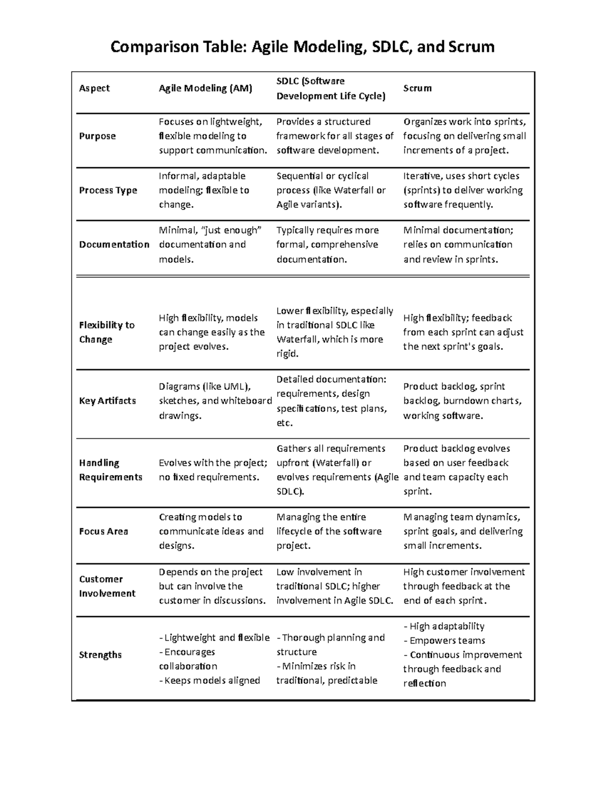 Comparison of Agile Modeling, SDLC, and Scrum Methodologies - Studocu