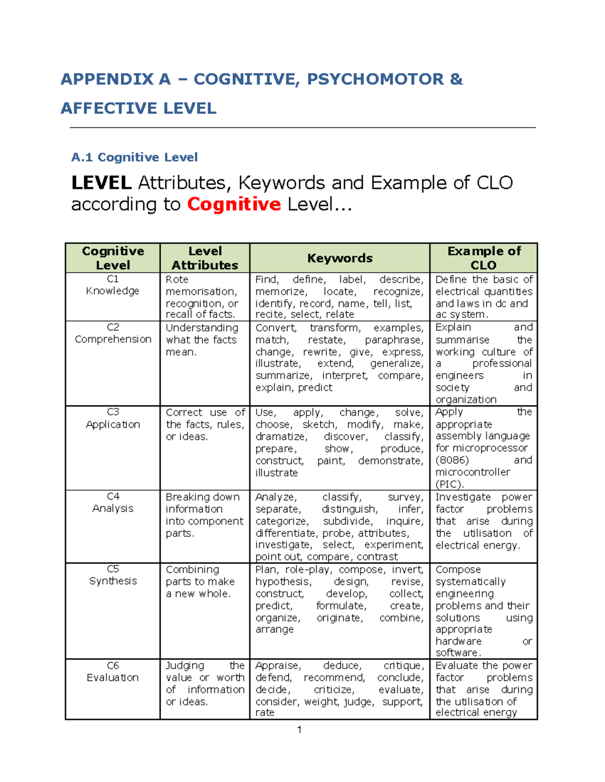 Cognitive and Affective Levels Analysis: Attributes & Keywords - Studocu