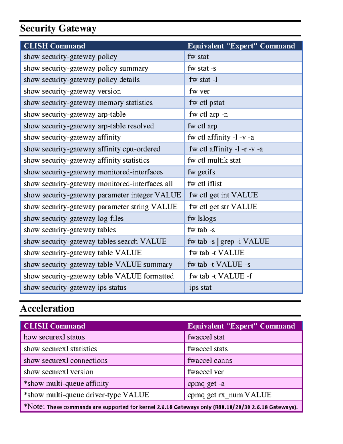 Check Point Admin Guide - Dynamic CLI Commands for 2.6.18 Gateways ...