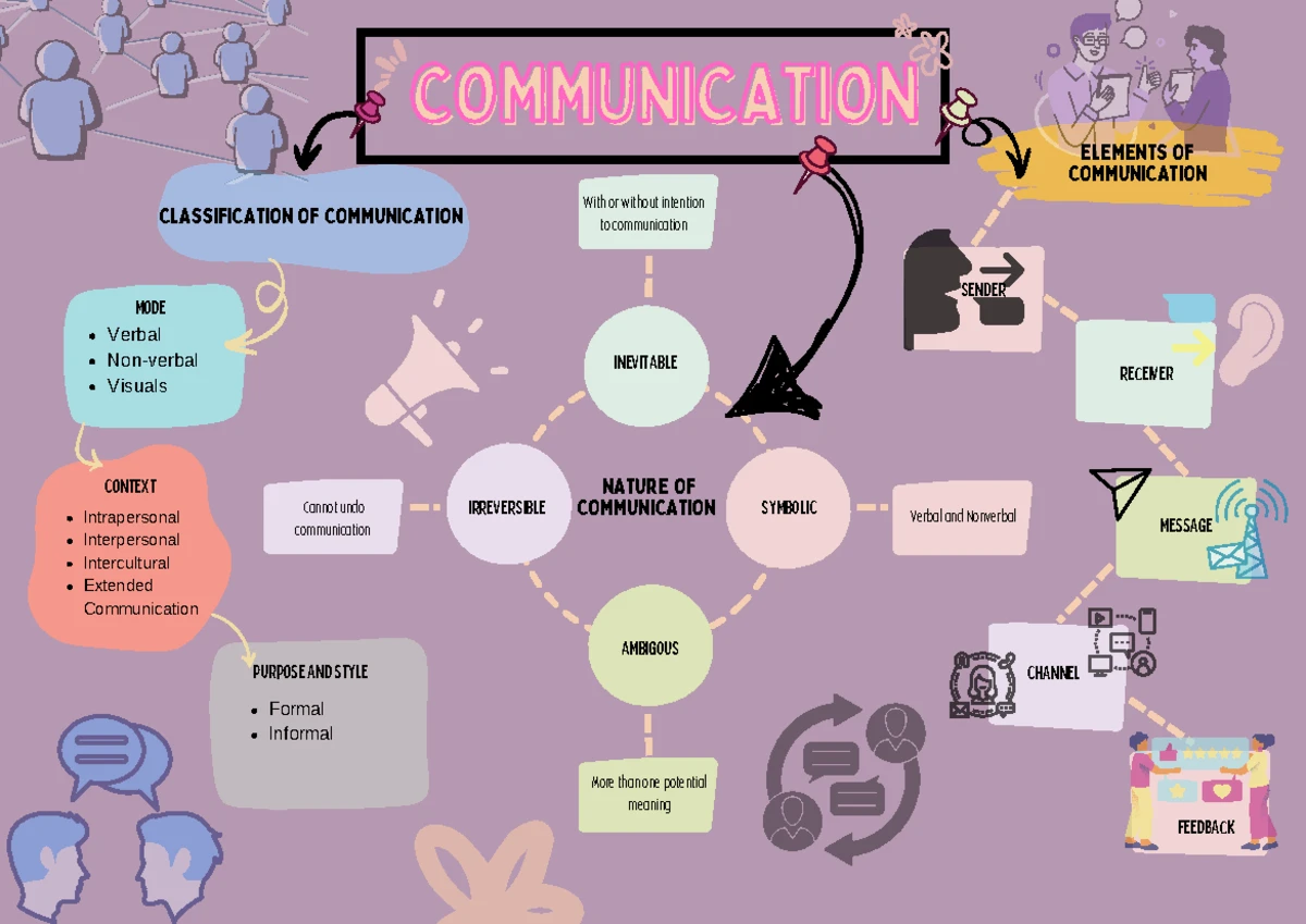 Communication - FOOTNOTES FOR LECTURE - PURPOSIVE COMMUNICATION 1A Week ...