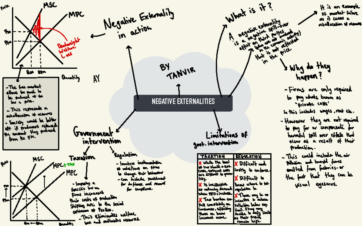 Negative Externalities Mind Map: MSC, MPC, and Government Regulation ...