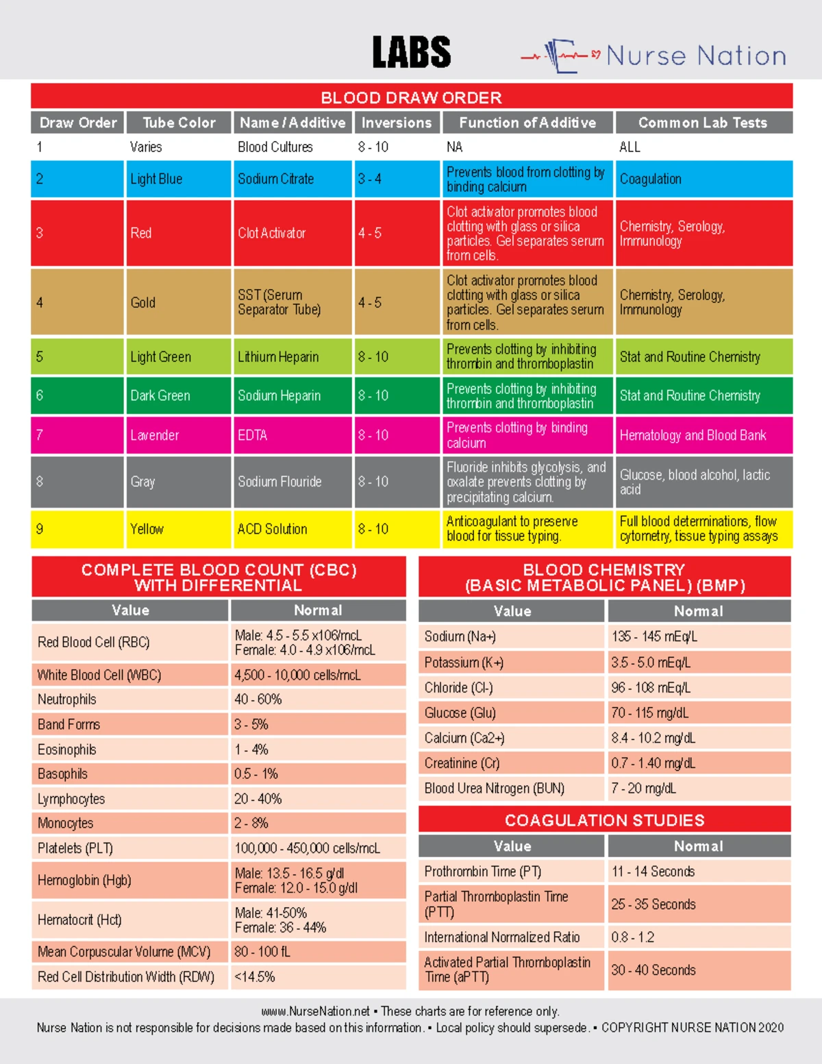 GCS Practice Questions and Scoring Guide - GCS 101 - Studocu