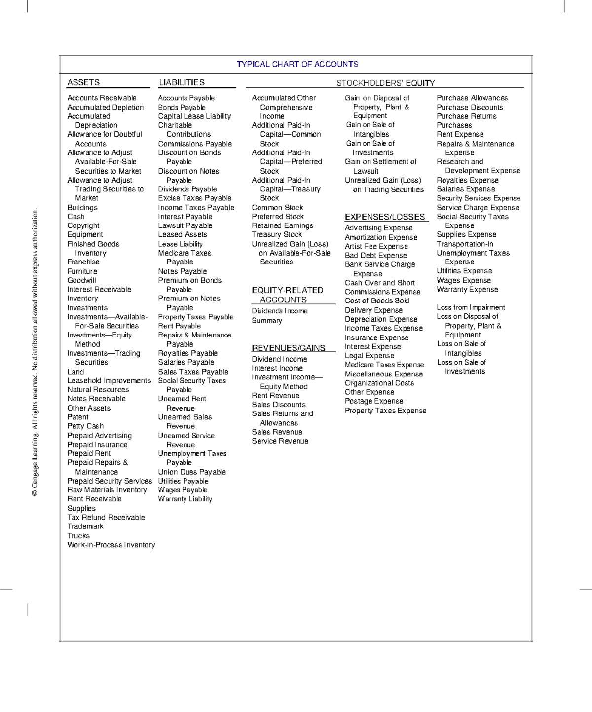 Chart of Accounts Overview for Financial Management - Studocu