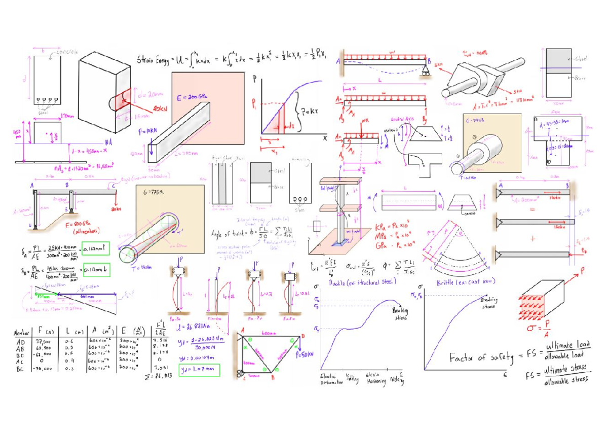 Sterkteleer Samenvatting Blad - Belangrijke Concepten en Formules ...