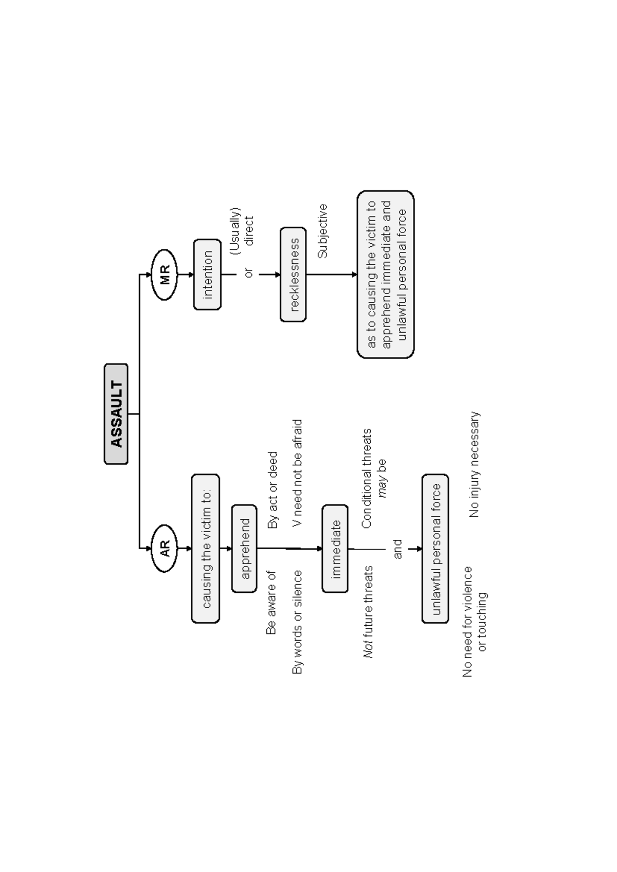 Assaults Flow Chart: Key Elements of AR & MR Analysis - Studocu