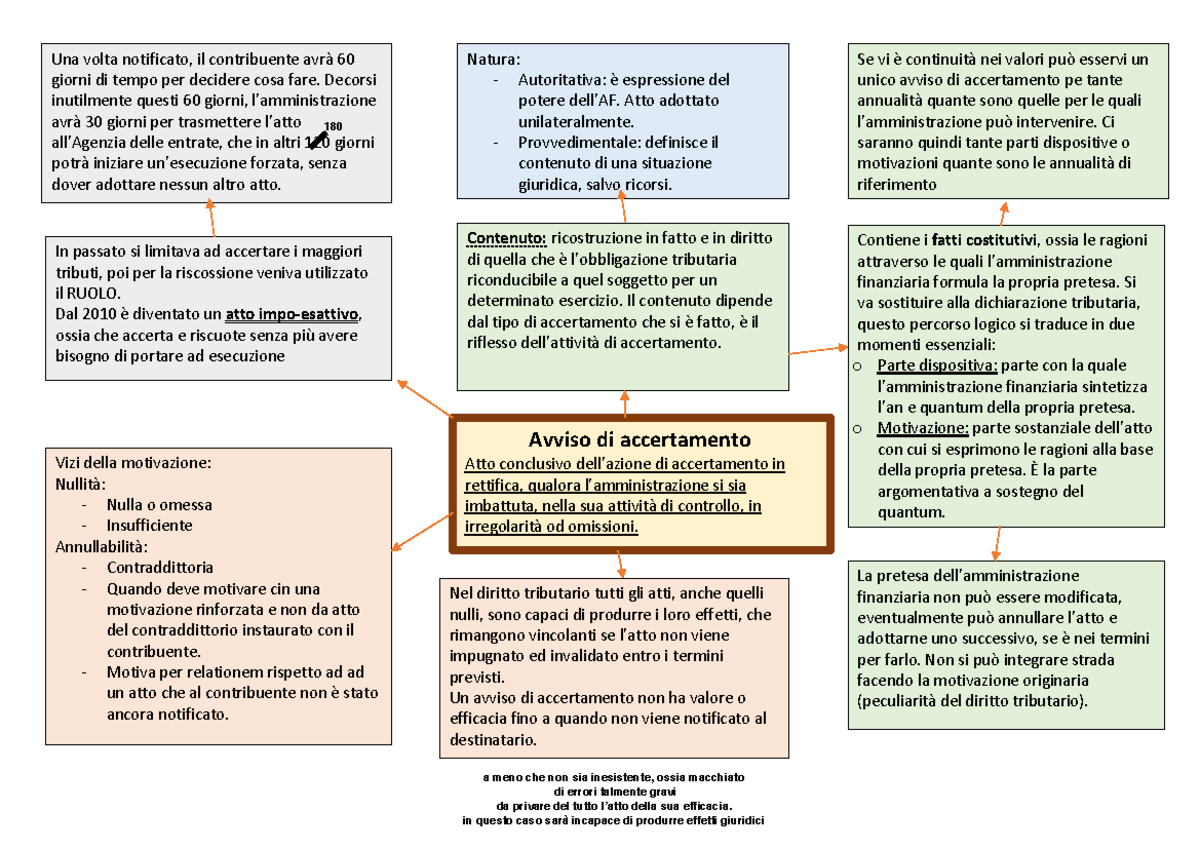 Avviso di Accertamento: Fondamenti e Procedure in Diritto Tributario -  Studocu