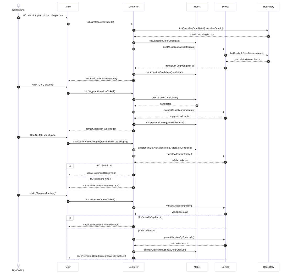 Order Processing Workflow: User View & Controller Model (2026) - Studocu