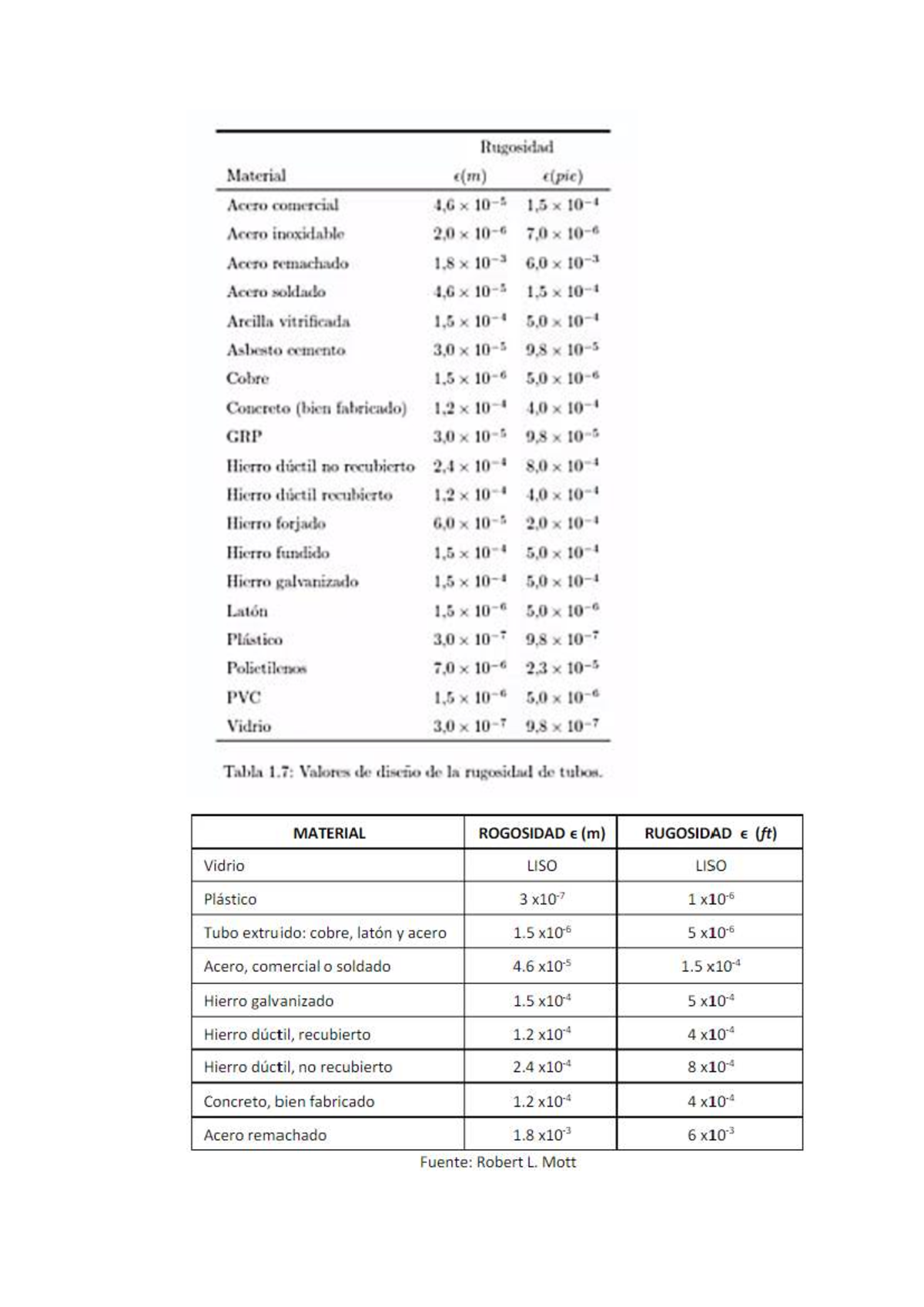 Tablas de Rugosidad y Dimensiones de Tuberías en Fluidos - Studocu
