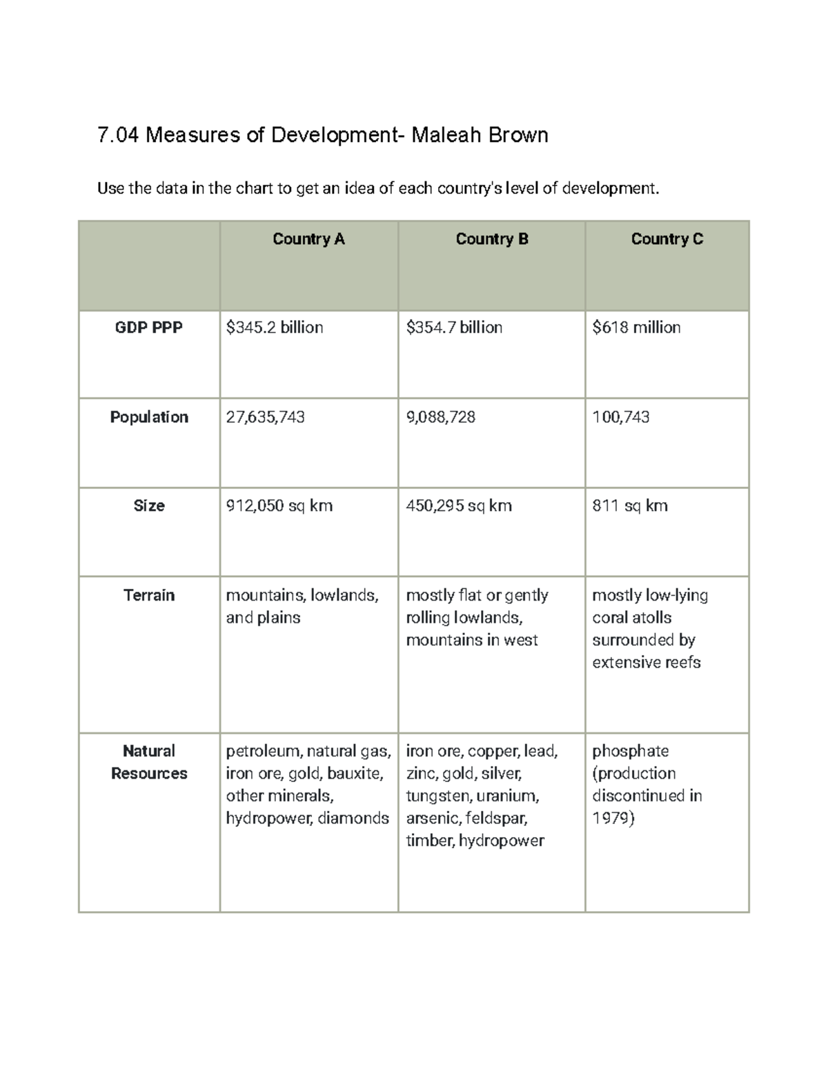 7.04 Measures of Development - 7 Measures of Development- Maleah Brown ...