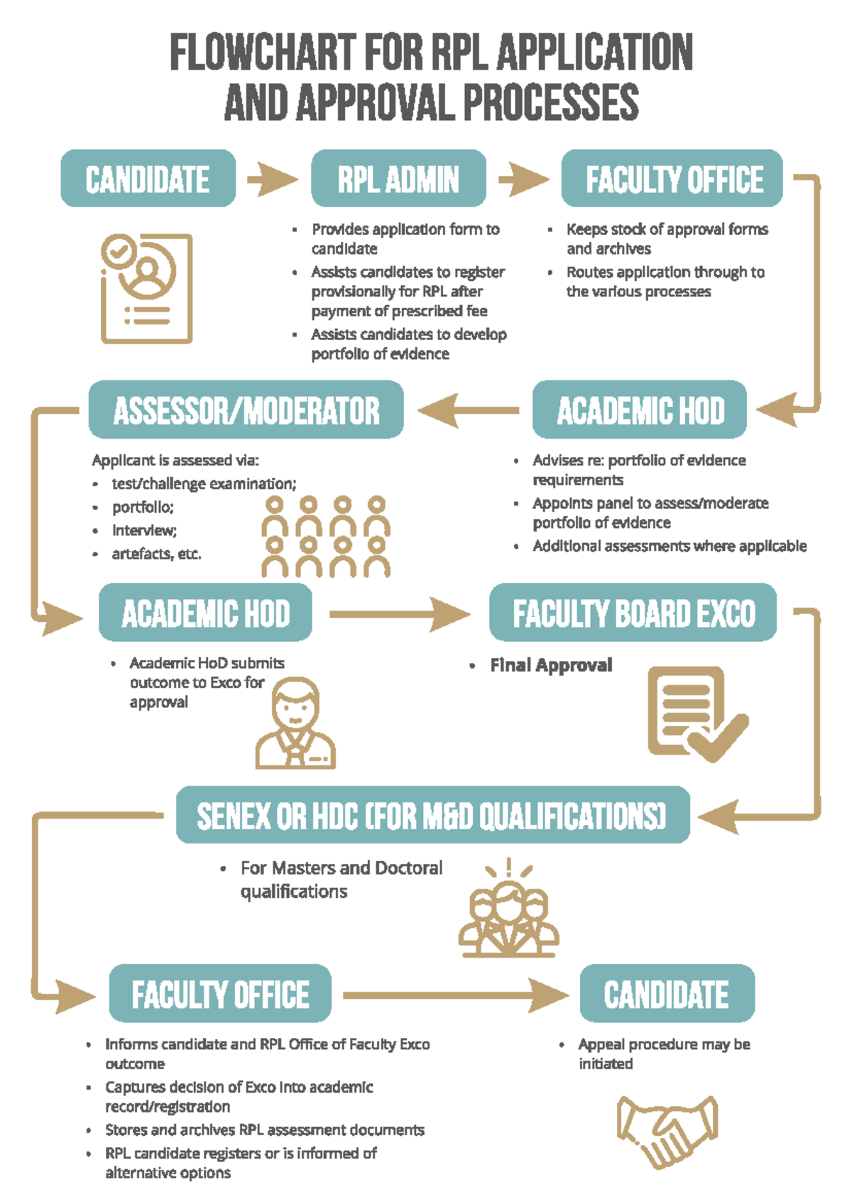 Flowchart for RPL Application & Approval Processes (RPL 101) - Studocu