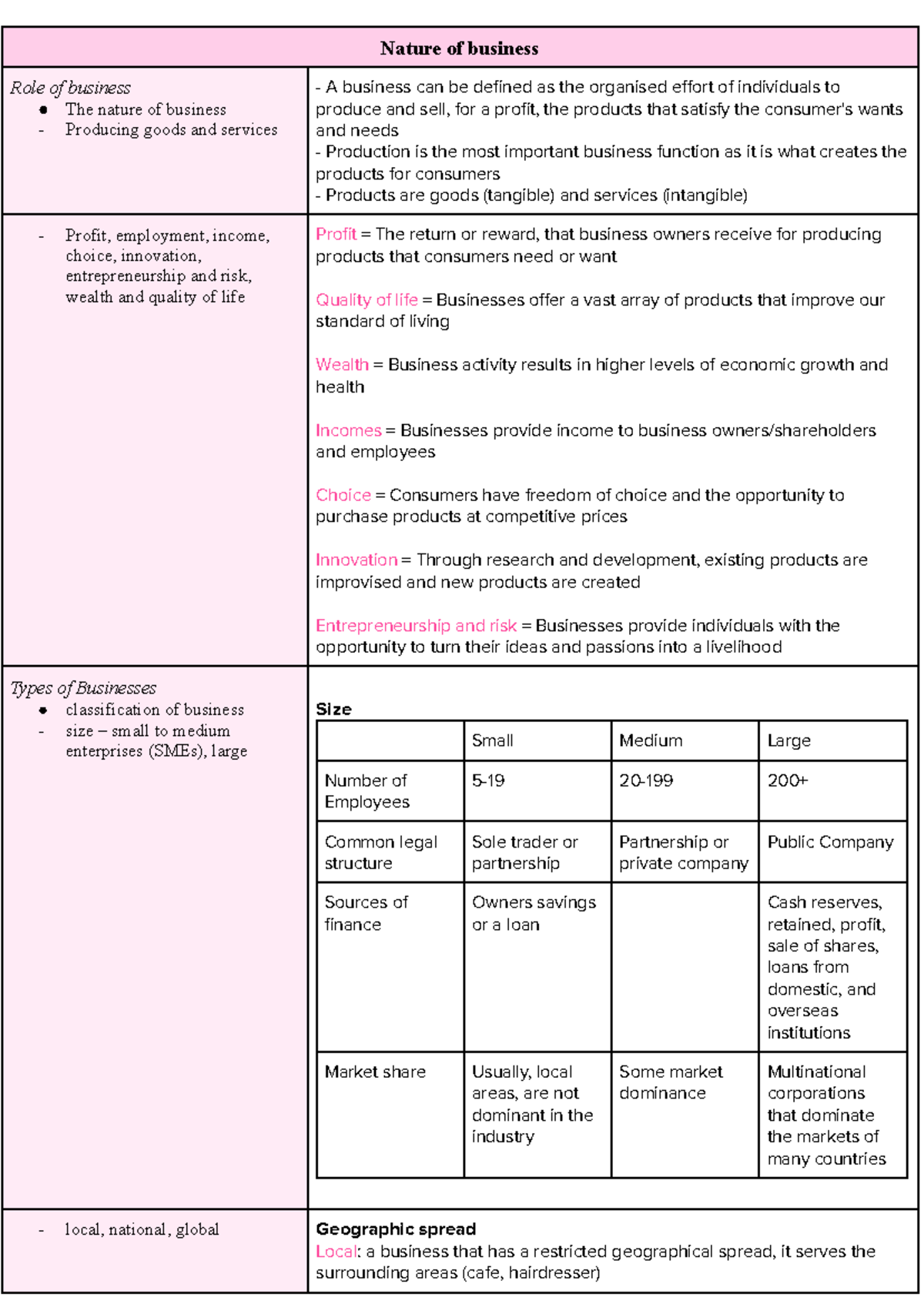 Business Prelim Notes: Understanding the Nature and Role of Business ...