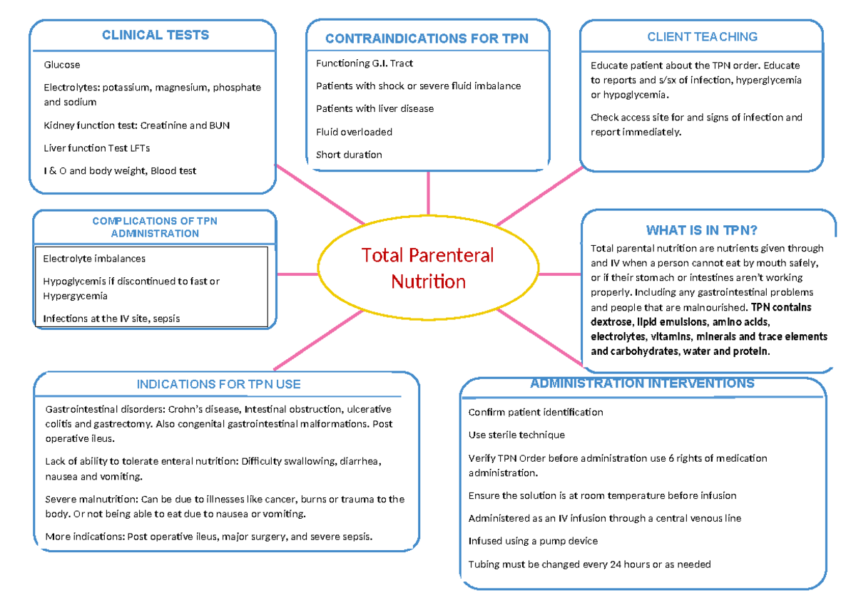 TPN Concept Map: Clinical Tests & Patient Education Guide - Studocu