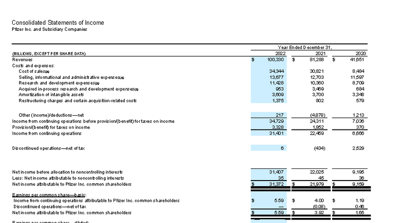 Consolidated Financial Statements of Pfizer Inc. (2022) - Studocu