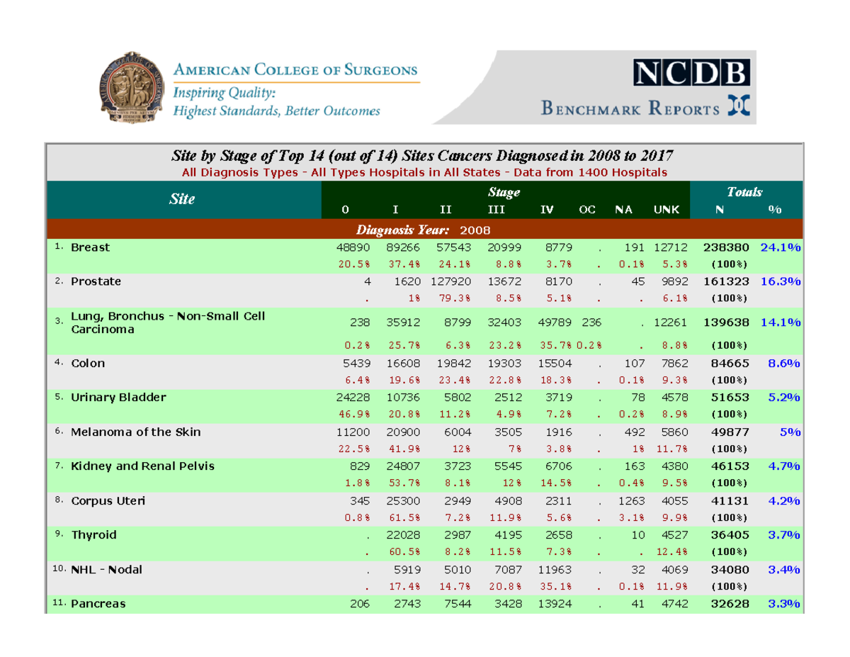 Cancer cases reported to the ncdb by tumor type and ajcc stage - Site ...