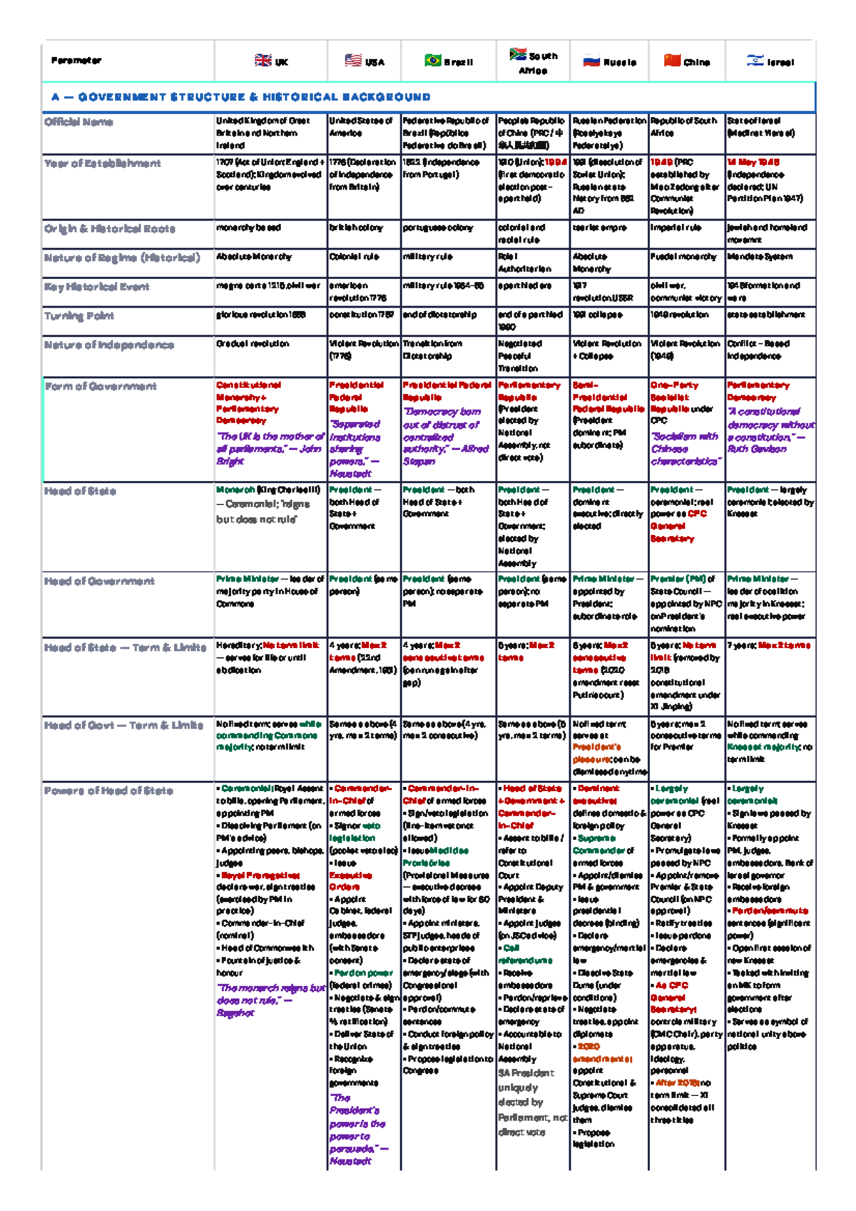 Final Exam: Comparative Political Systems (POL 101) - Comprehensive ...