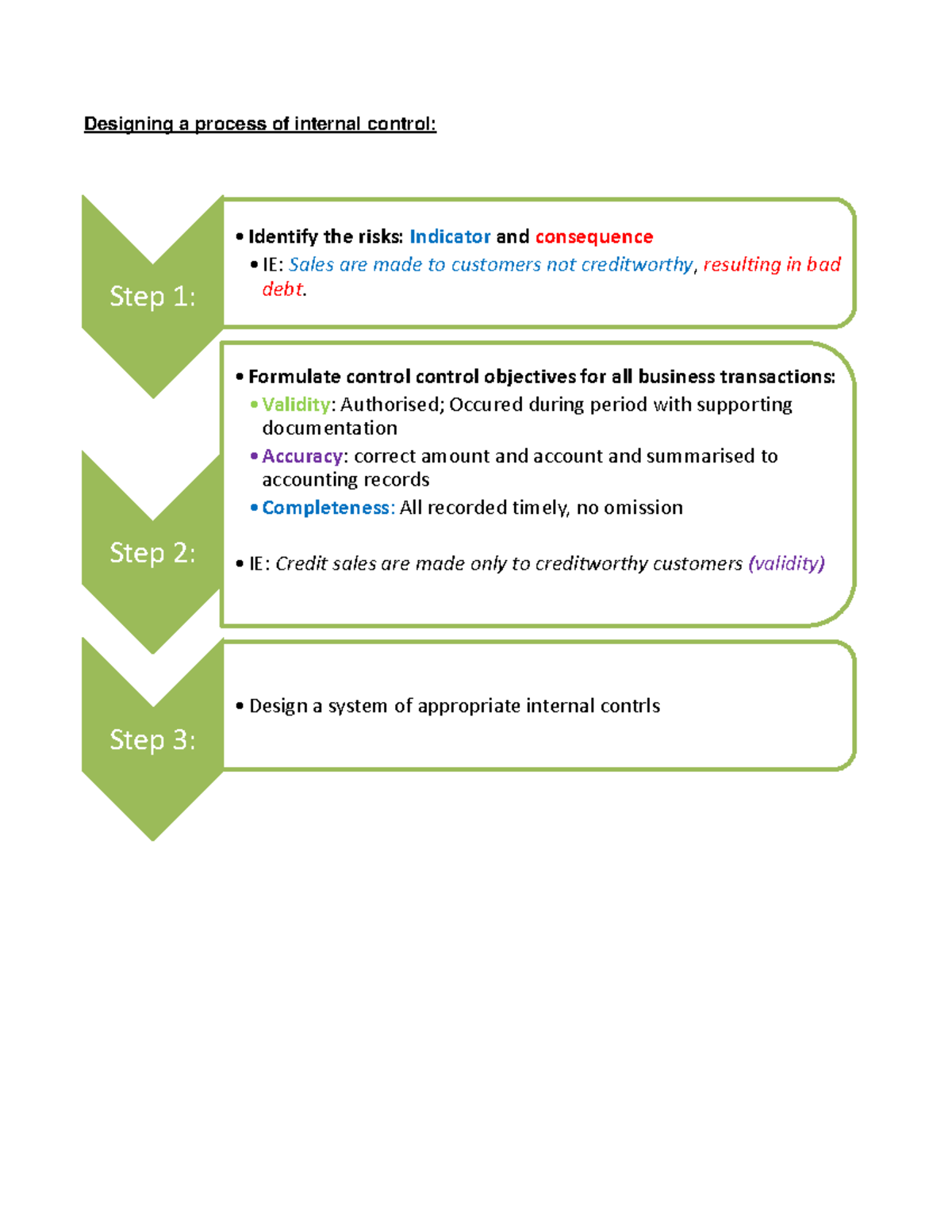 Revenue and Recipts cycle Summary - Designing a process of internal ...