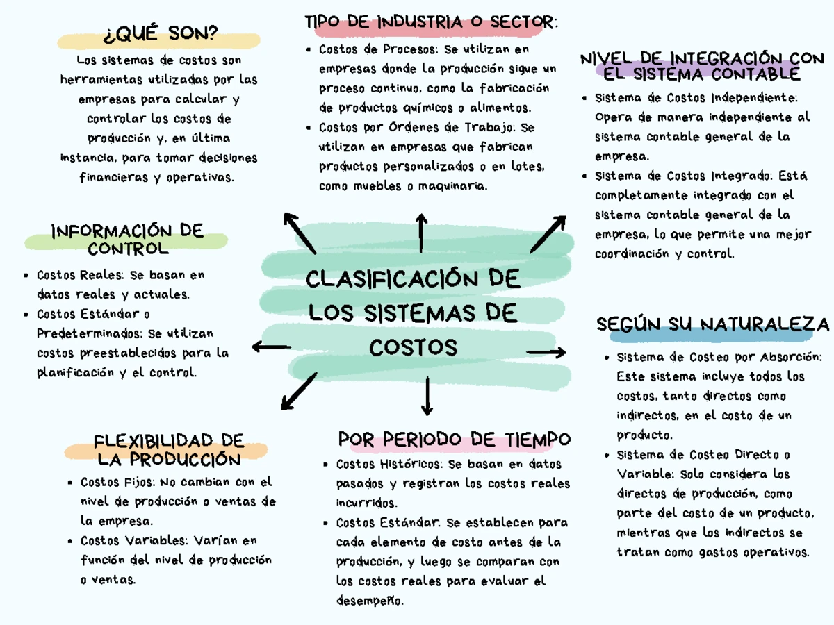 Infografía de Costos y Sistemas - Contabilidad de Costos - INFO101 ...