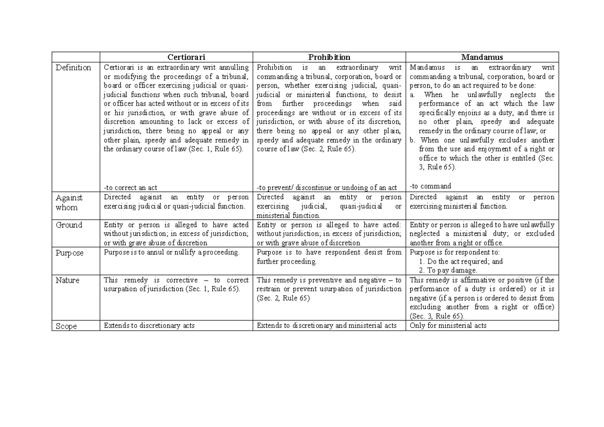 Remedial Law: Understanding Writs of Certiorari, Prohibition, and ...