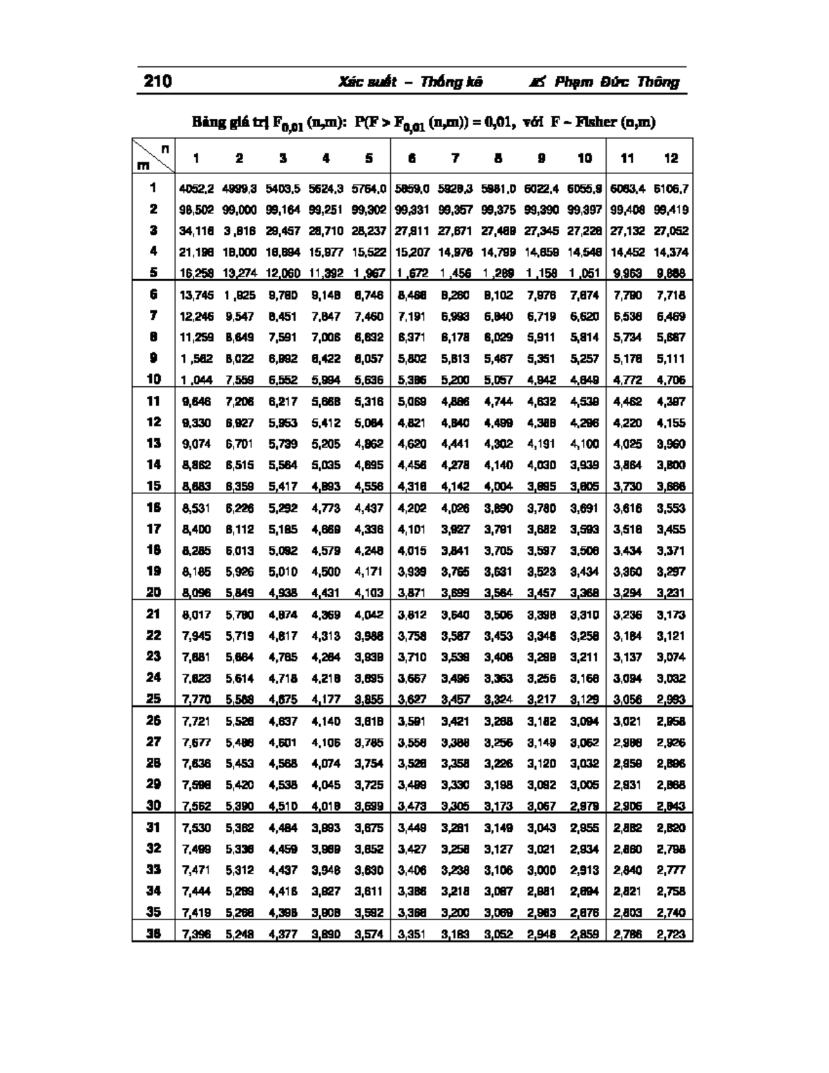 Bang Tra thống kê Fisher 0 - quản trị kinh doanh - Studocu