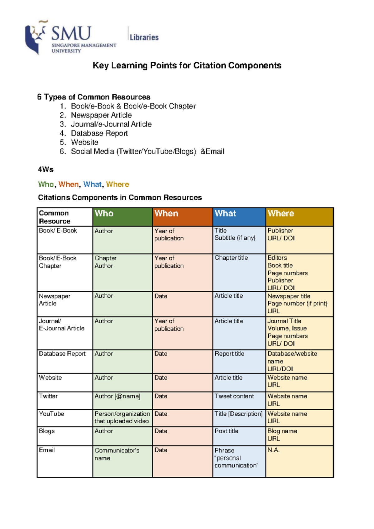 Key Learning Points for Citation Components: Resource Types Overview ...