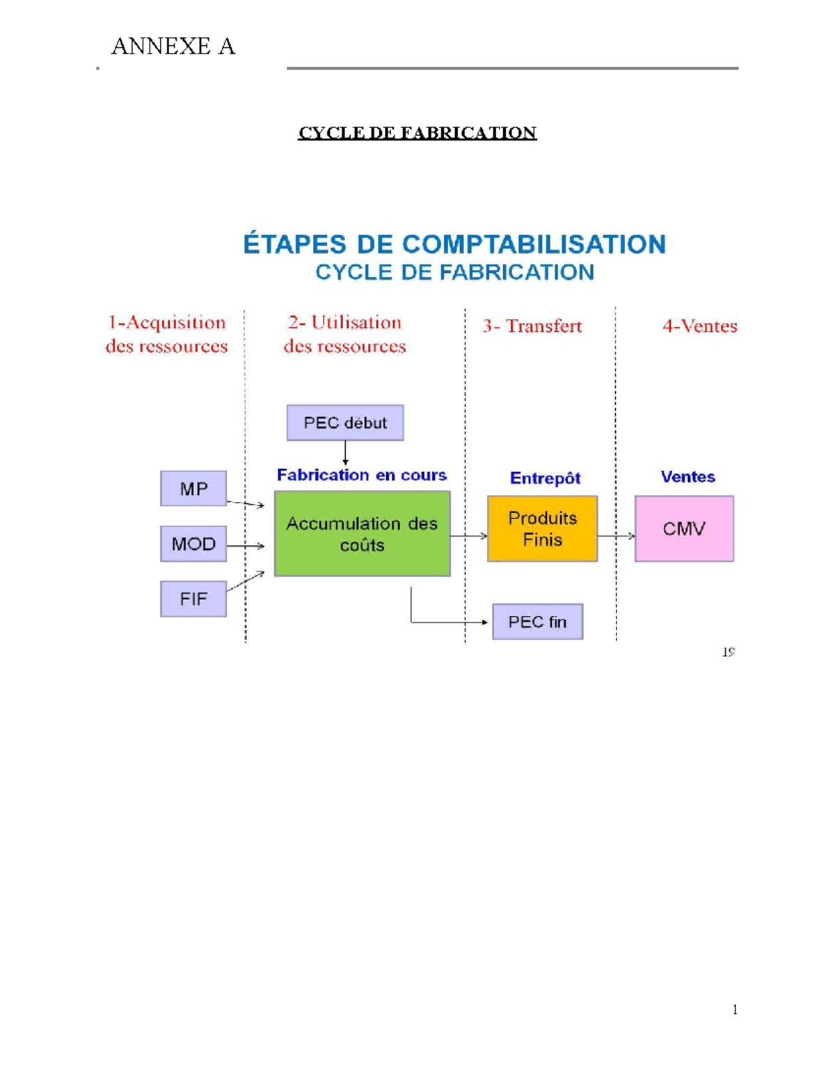 2.5-Annexe A - Étapes de Comptabilisation du Cycle de Fabrication - Studocu