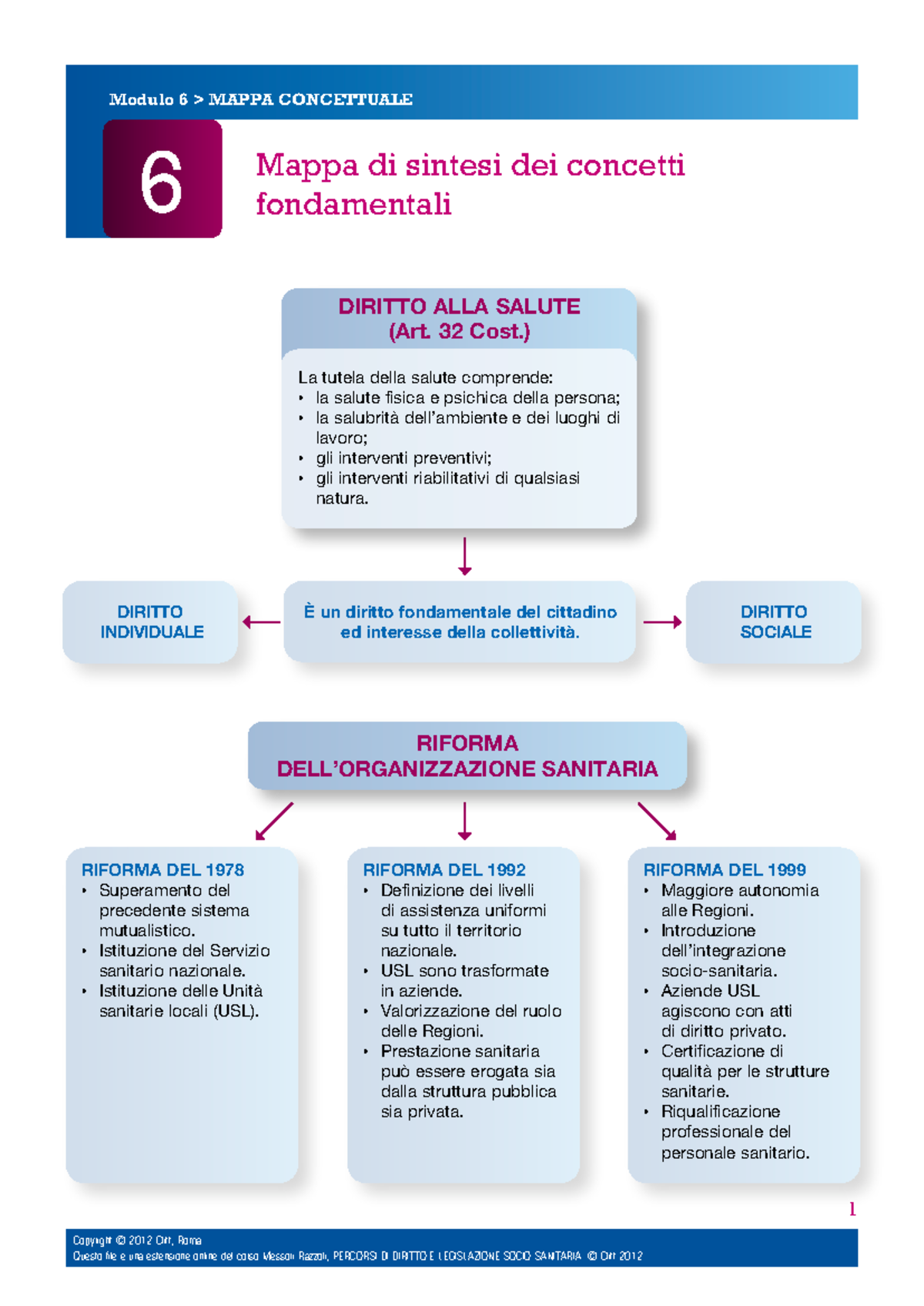 Modulo 6: Mappa Concettuale - Diritto alla Salute e Riforme - Studocu
