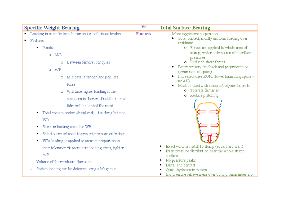TSB vs SWB in Transtibial Prosthetic Sockets: A Comparative Analysis ...