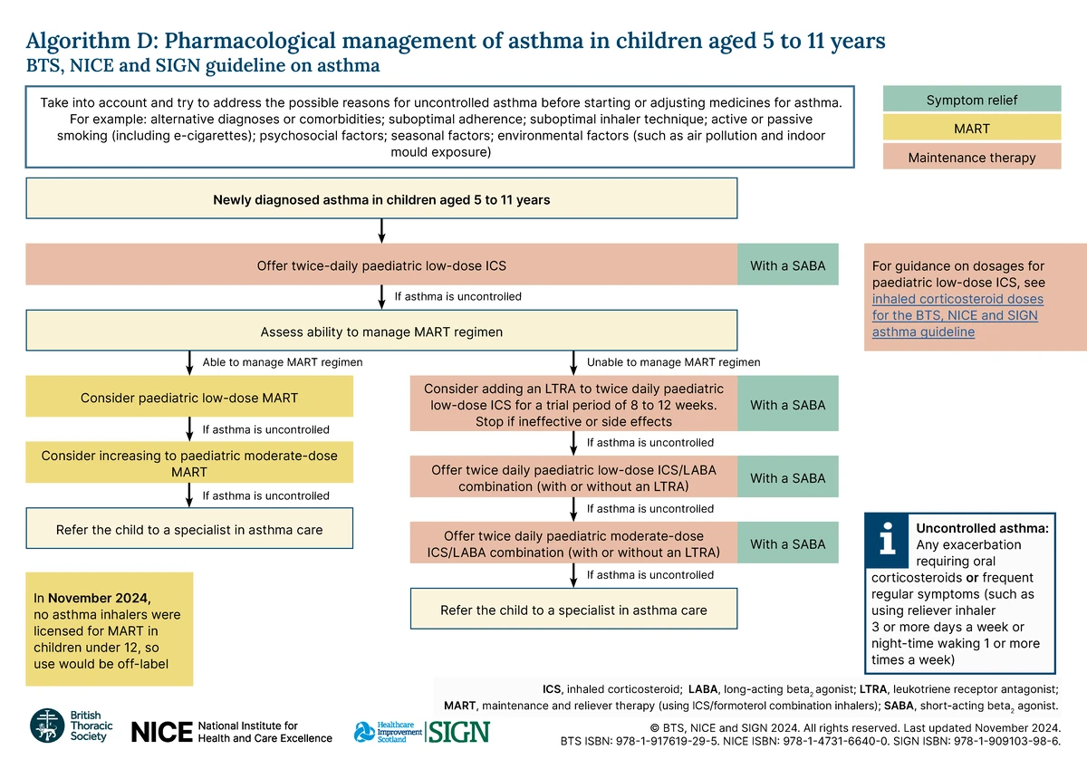 Asthma 12+ - lecture summary - Algorithm C: Pharmacological management ...
