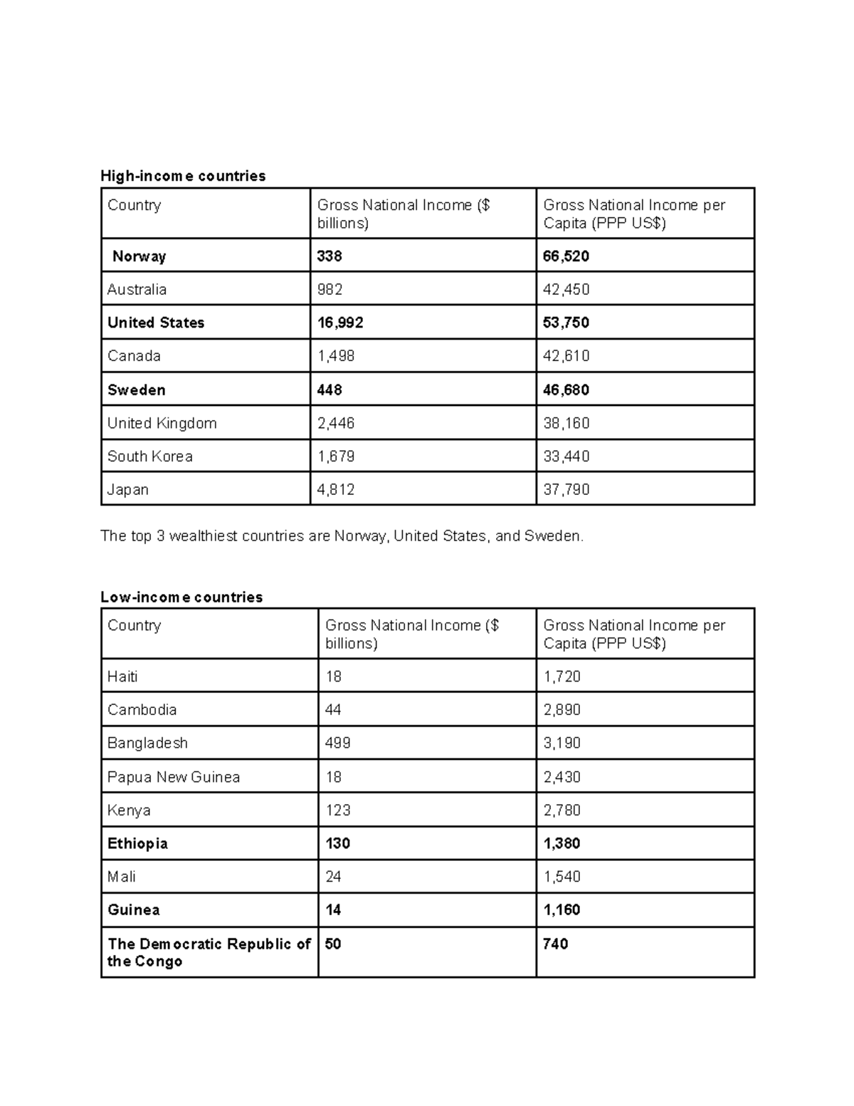 Ranking - OTHER - High-income countries Country Gross National Income ...